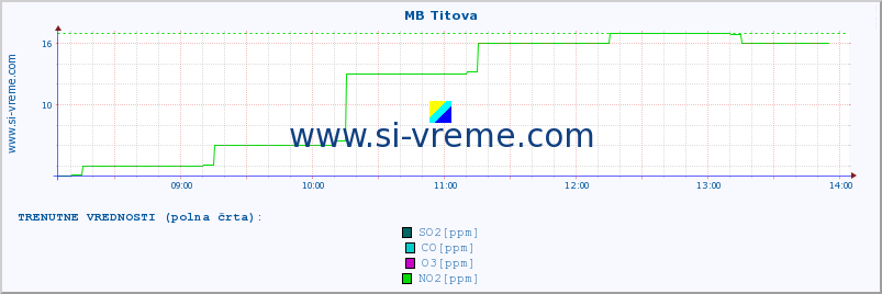 POVPREČJE :: MB Titova :: SO2 | CO | O3 | NO2 :: zadnji dan / 5 minut.