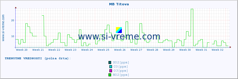 POVPREČJE :: MB Titova :: SO2 | CO | O3 | NO2 :: zadnje leto / en dan.