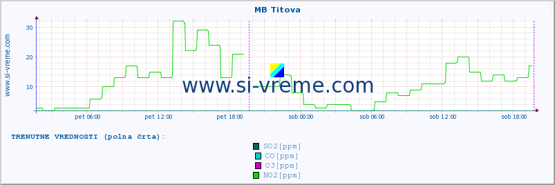 POVPREČJE :: MB Titova :: SO2 | CO | O3 | NO2 :: zadnji teden / 30 minut.