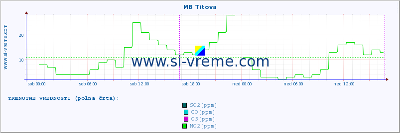 POVPREČJE :: MB Titova :: SO2 | CO | O3 | NO2 :: zadnji teden / 30 minut.