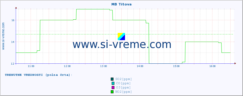 POVPREČJE :: MB Titova :: SO2 | CO | O3 | NO2 :: zadnji dan / 5 minut.