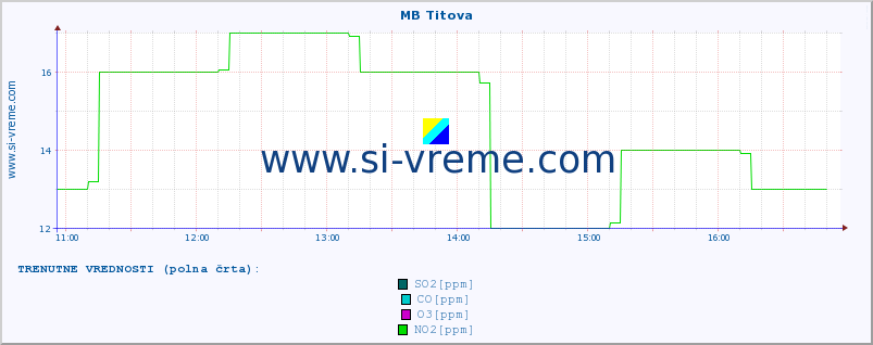 POVPREČJE :: MB Titova :: SO2 | CO | O3 | NO2 :: zadnji dan / 5 minut.