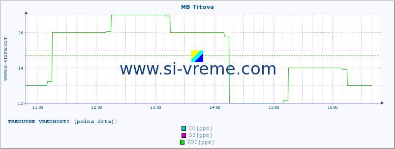 POVPREČJE :: MB Titova :: SO2 | CO | O3 | NO2 :: zadnji dan / 5 minut.