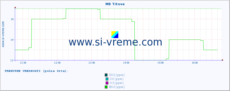 POVPREČJE :: MB Titova :: SO2 | CO | O3 | NO2 :: zadnji dan / 5 minut.