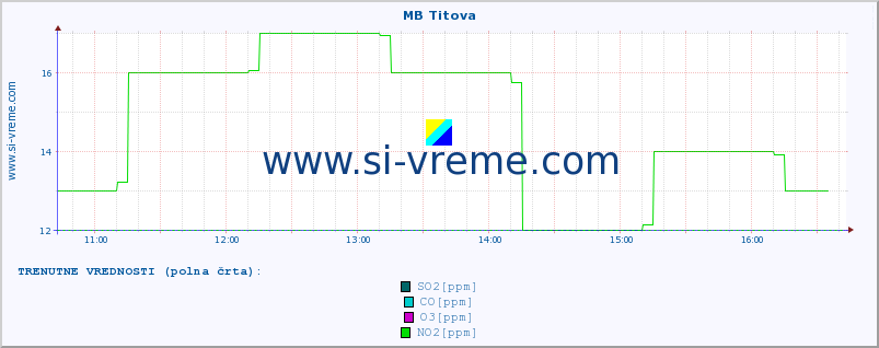 POVPREČJE :: MB Titova :: SO2 | CO | O3 | NO2 :: zadnji dan / 5 minut.