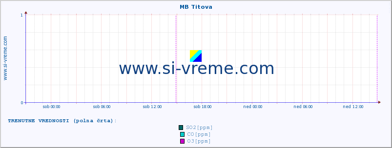 POVPREČJE :: MB Titova :: SO2 | CO | O3 | NO2 :: zadnji teden / 30 minut.