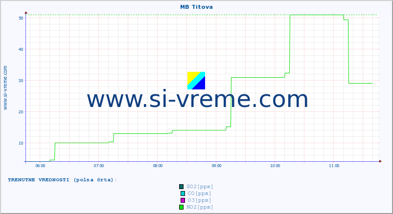 POVPREČJE :: MB Titova :: SO2 | CO | O3 | NO2 :: zadnji dan / 5 minut.