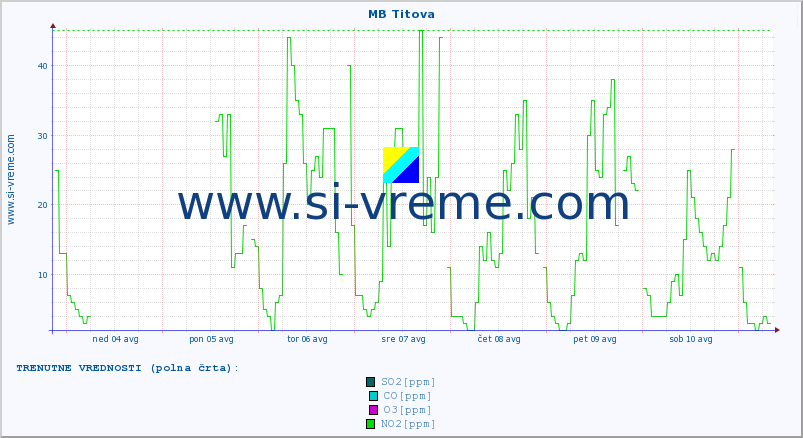 POVPREČJE :: MB Titova :: SO2 | CO | O3 | NO2 :: zadnji mesec / 2 uri.