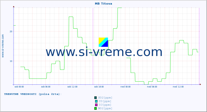 POVPREČJE :: MB Titova :: SO2 | CO | O3 | NO2 :: zadnji teden / 30 minut.