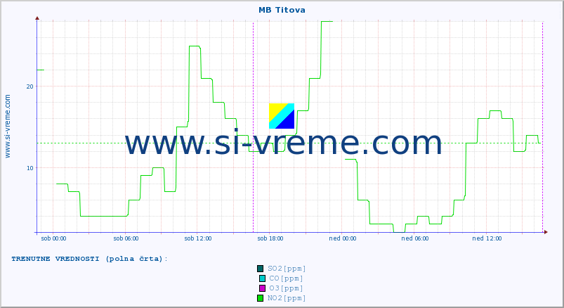 POVPREČJE :: MB Titova :: SO2 | CO | O3 | NO2 :: zadnji teden / 30 minut.