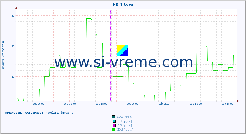 POVPREČJE :: MB Titova :: SO2 | CO | O3 | NO2 :: zadnji teden / 30 minut.