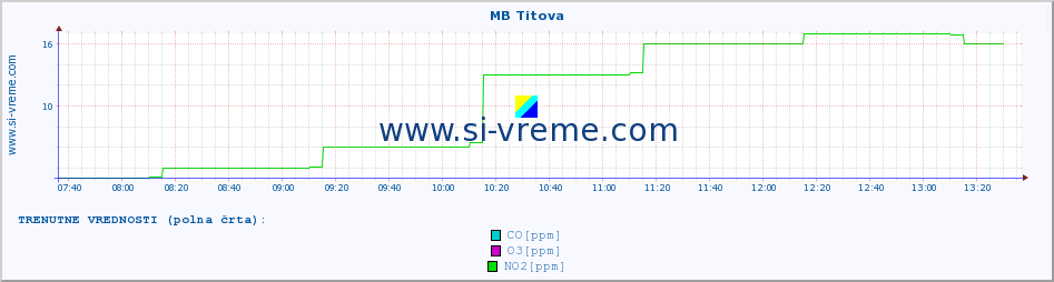 POVPREČJE :: MB Titova :: SO2 | CO | O3 | NO2 :: zadnji dan / 5 minut.