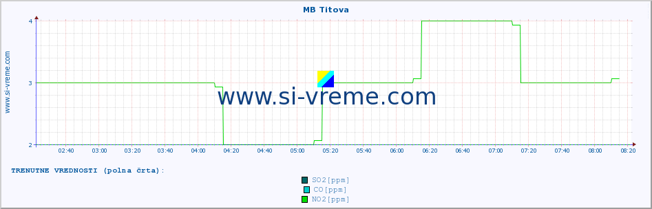 POVPREČJE :: MB Titova :: SO2 | CO | O3 | NO2 :: zadnji dan / 5 minut.