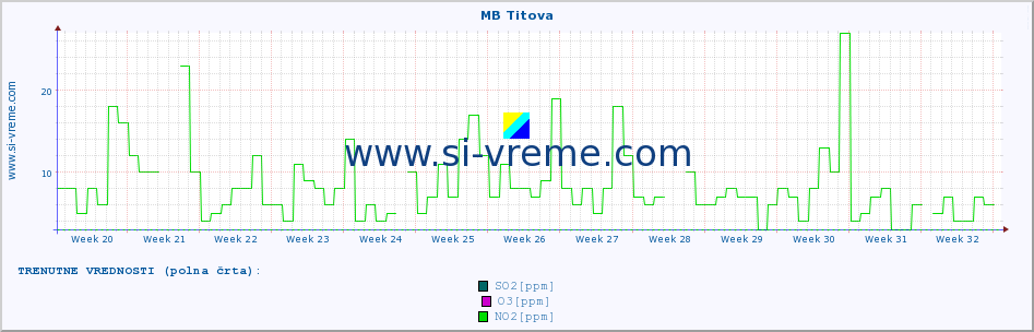 POVPREČJE :: MB Titova :: SO2 | CO | O3 | NO2 :: zadnje leto / en dan.