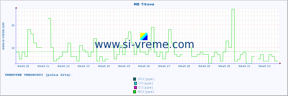 POVPREČJE :: MB Titova :: SO2 | CO | O3 | NO2 :: zadnje leto / en dan.