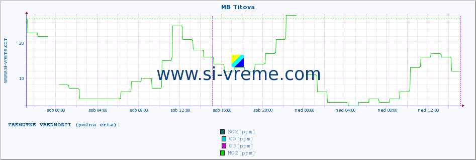 POVPREČJE :: MB Titova :: SO2 | CO | O3 | NO2 :: zadnji teden / 30 minut.