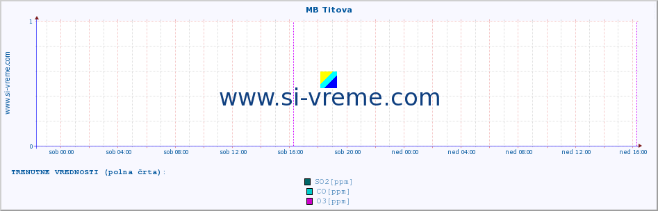 POVPREČJE :: MB Titova :: SO2 | CO | O3 | NO2 :: zadnji teden / 30 minut.