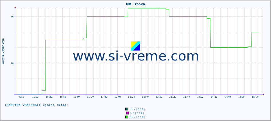 POVPREČJE :: MB Titova :: SO2 | CO | O3 | NO2 :: zadnji dan / 5 minut.