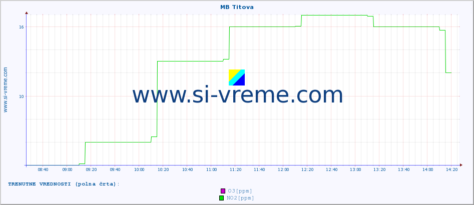 POVPREČJE :: MB Titova :: SO2 | CO | O3 | NO2 :: zadnji dan / 5 minut.