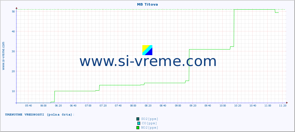 POVPREČJE :: MB Titova :: SO2 | CO | O3 | NO2 :: zadnji dan / 5 minut.