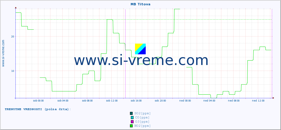 POVPREČJE :: MB Titova :: SO2 | CO | O3 | NO2 :: zadnji teden / 30 minut.