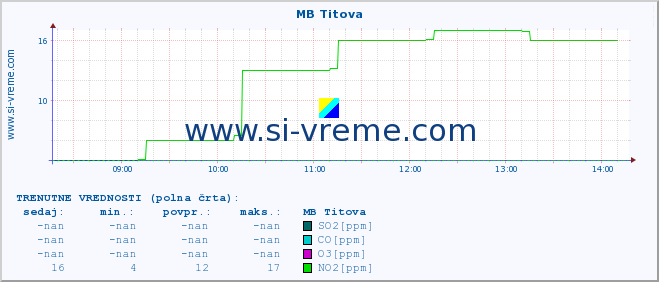 POVPREČJE :: MB Titova :: SO2 | CO | O3 | NO2 :: zadnji dan / 5 minut.