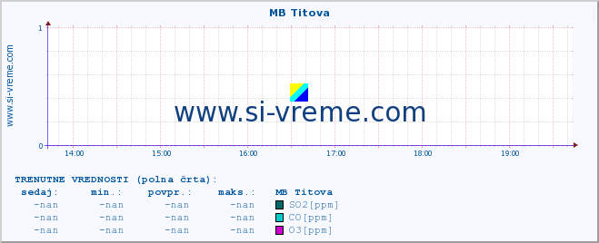 POVPREČJE :: MB Titova :: SO2 | CO | O3 | NO2 :: zadnji dan / 5 minut.