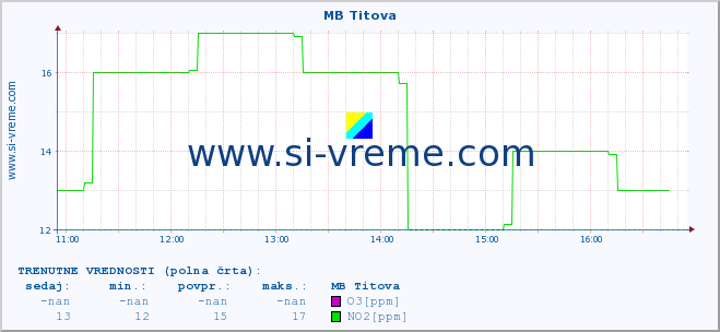 POVPREČJE :: MB Titova :: SO2 | CO | O3 | NO2 :: zadnji dan / 5 minut.