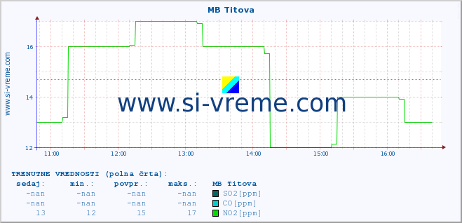 POVPREČJE :: MB Titova :: SO2 | CO | O3 | NO2 :: zadnji dan / 5 minut.