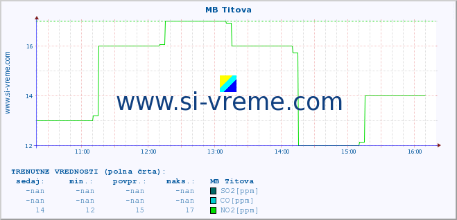 POVPREČJE :: MB Titova :: SO2 | CO | O3 | NO2 :: zadnji dan / 5 minut.