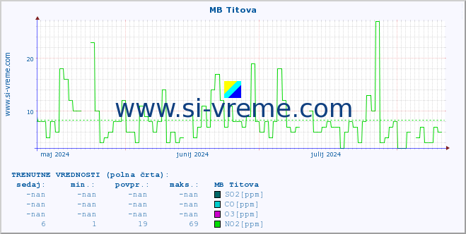 POVPREČJE :: MB Titova :: SO2 | CO | O3 | NO2 :: zadnje leto / en dan.