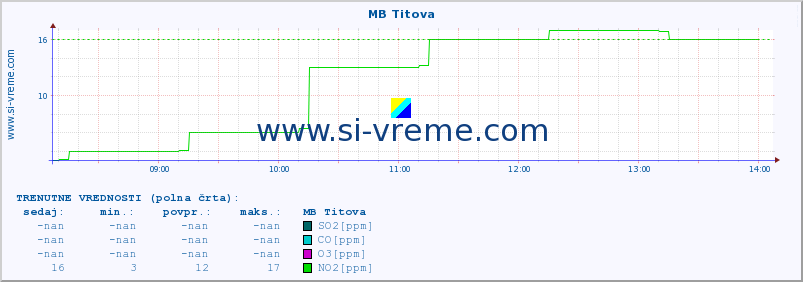 POVPREČJE :: MB Titova :: SO2 | CO | O3 | NO2 :: zadnji dan / 5 minut.