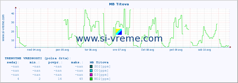 POVPREČJE :: MB Titova :: SO2 | CO | O3 | NO2 :: zadnji mesec / 2 uri.