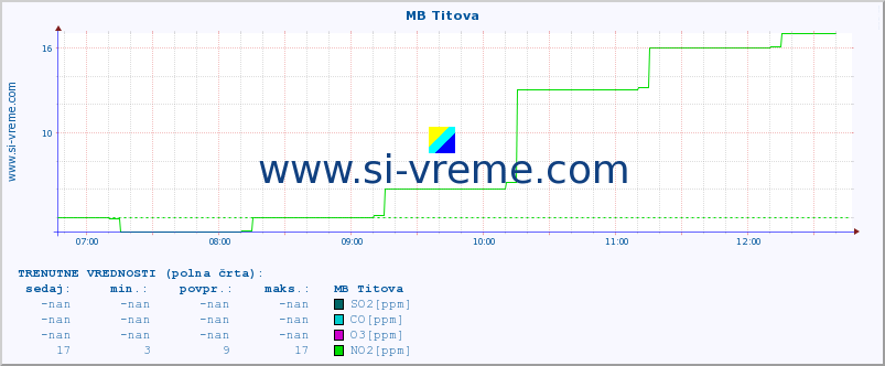 POVPREČJE :: MB Titova :: SO2 | CO | O3 | NO2 :: zadnji dan / 5 minut.