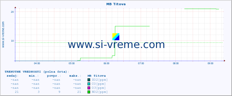 POVPREČJE :: MB Titova :: SO2 | CO | O3 | NO2 :: zadnji dan / 5 minut.