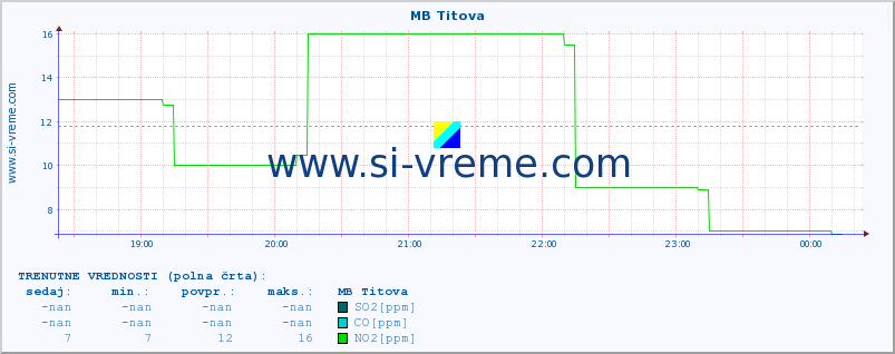 POVPREČJE :: MB Titova :: SO2 | CO | O3 | NO2 :: zadnji dan / 5 minut.