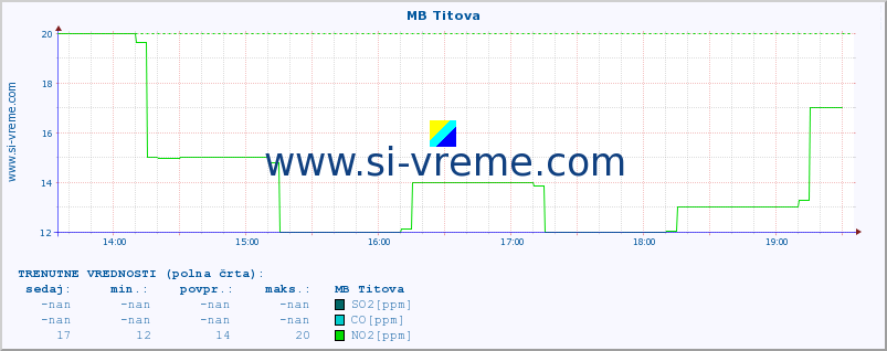 POVPREČJE :: MB Titova :: SO2 | CO | O3 | NO2 :: zadnji dan / 5 minut.