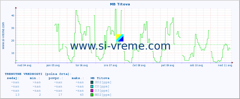 POVPREČJE :: MB Titova :: SO2 | CO | O3 | NO2 :: zadnji mesec / 2 uri.