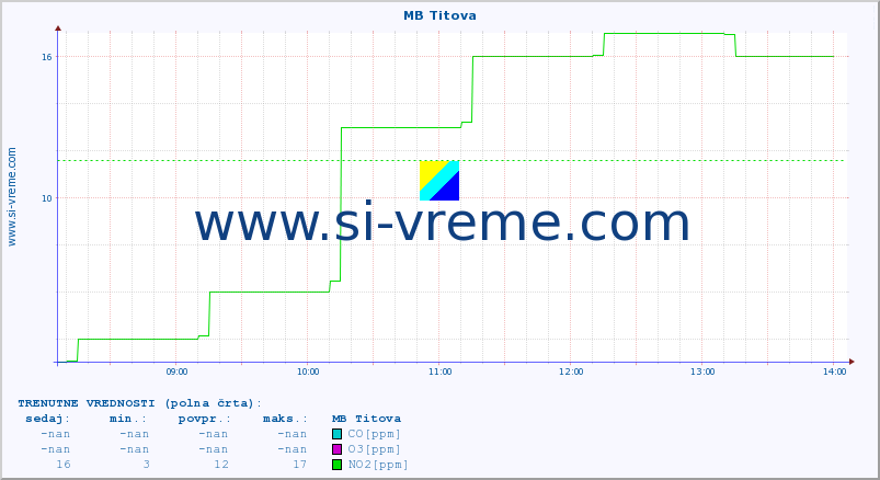 POVPREČJE :: MB Titova :: SO2 | CO | O3 | NO2 :: zadnji dan / 5 minut.