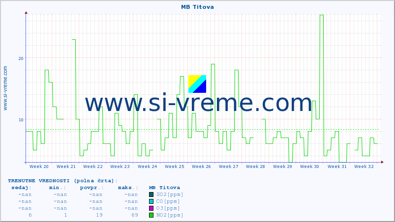 POVPREČJE :: MB Titova :: SO2 | CO | O3 | NO2 :: zadnje leto / en dan.