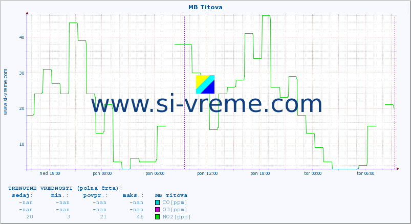 POVPREČJE :: MB Titova :: SO2 | CO | O3 | NO2 :: zadnji teden / 30 minut.