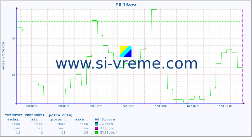 POVPREČJE :: MB Titova :: SO2 | CO | O3 | NO2 :: zadnji teden / 30 minut.