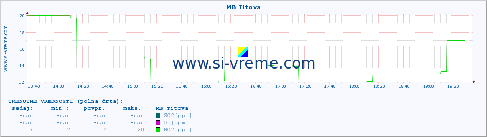 POVPREČJE :: MB Titova :: SO2 | CO | O3 | NO2 :: zadnji dan / 5 minut.