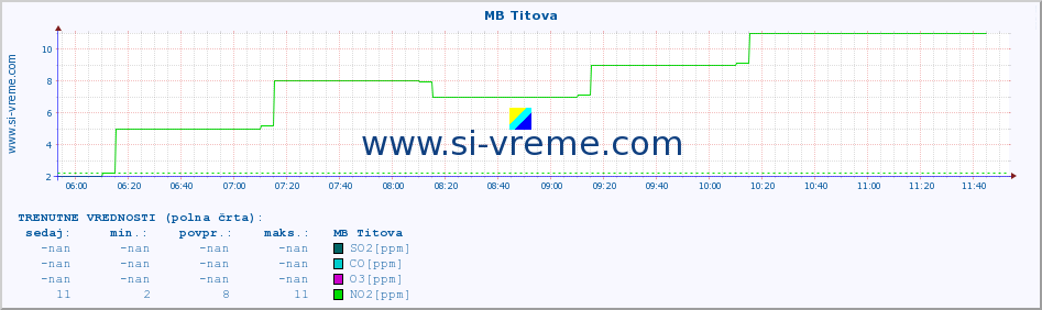 POVPREČJE :: MB Titova :: SO2 | CO | O3 | NO2 :: zadnji dan / 5 minut.