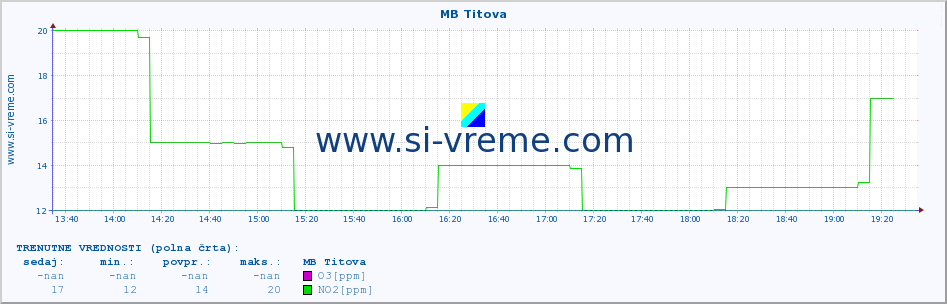 POVPREČJE :: MB Titova :: SO2 | CO | O3 | NO2 :: zadnji dan / 5 minut.