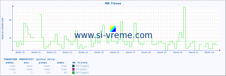 POVPREČJE :: MB Titova :: SO2 | CO | O3 | NO2 :: zadnje leto / en dan.