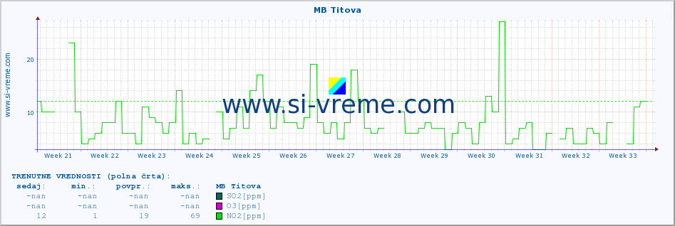 POVPREČJE :: MB Titova :: SO2 | CO | O3 | NO2 :: zadnje leto / en dan.