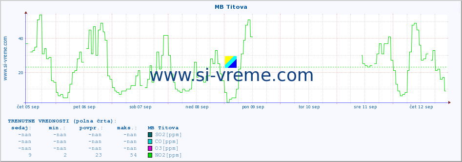 POVPREČJE :: MB Titova :: SO2 | CO | O3 | NO2 :: zadnji mesec / 2 uri.