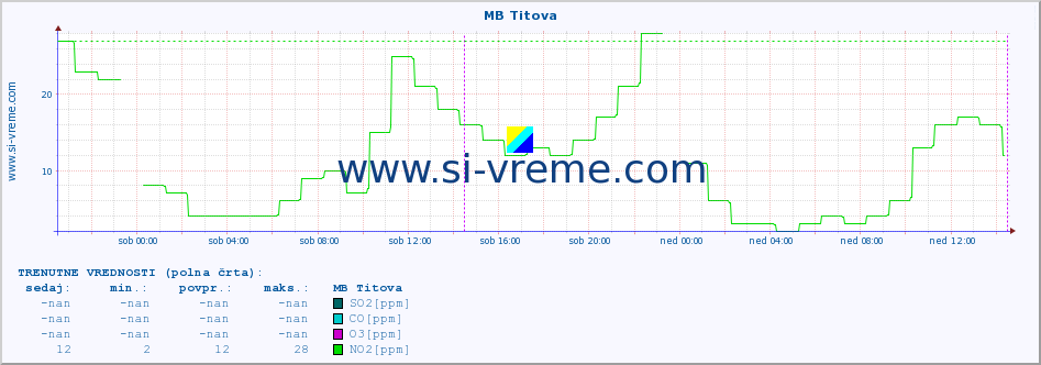 POVPREČJE :: MB Titova :: SO2 | CO | O3 | NO2 :: zadnji teden / 30 minut.