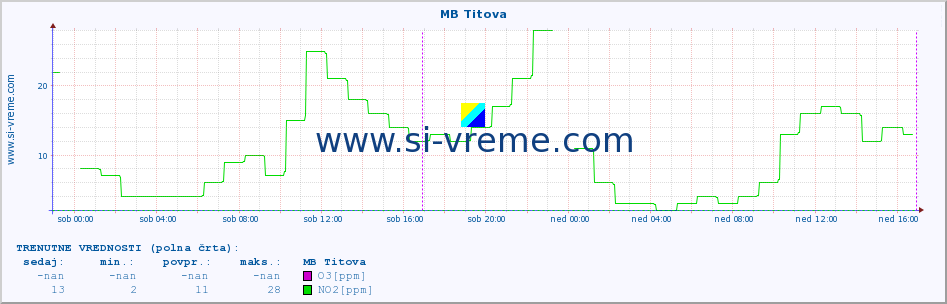 POVPREČJE :: MB Titova :: SO2 | CO | O3 | NO2 :: zadnji teden / 30 minut.